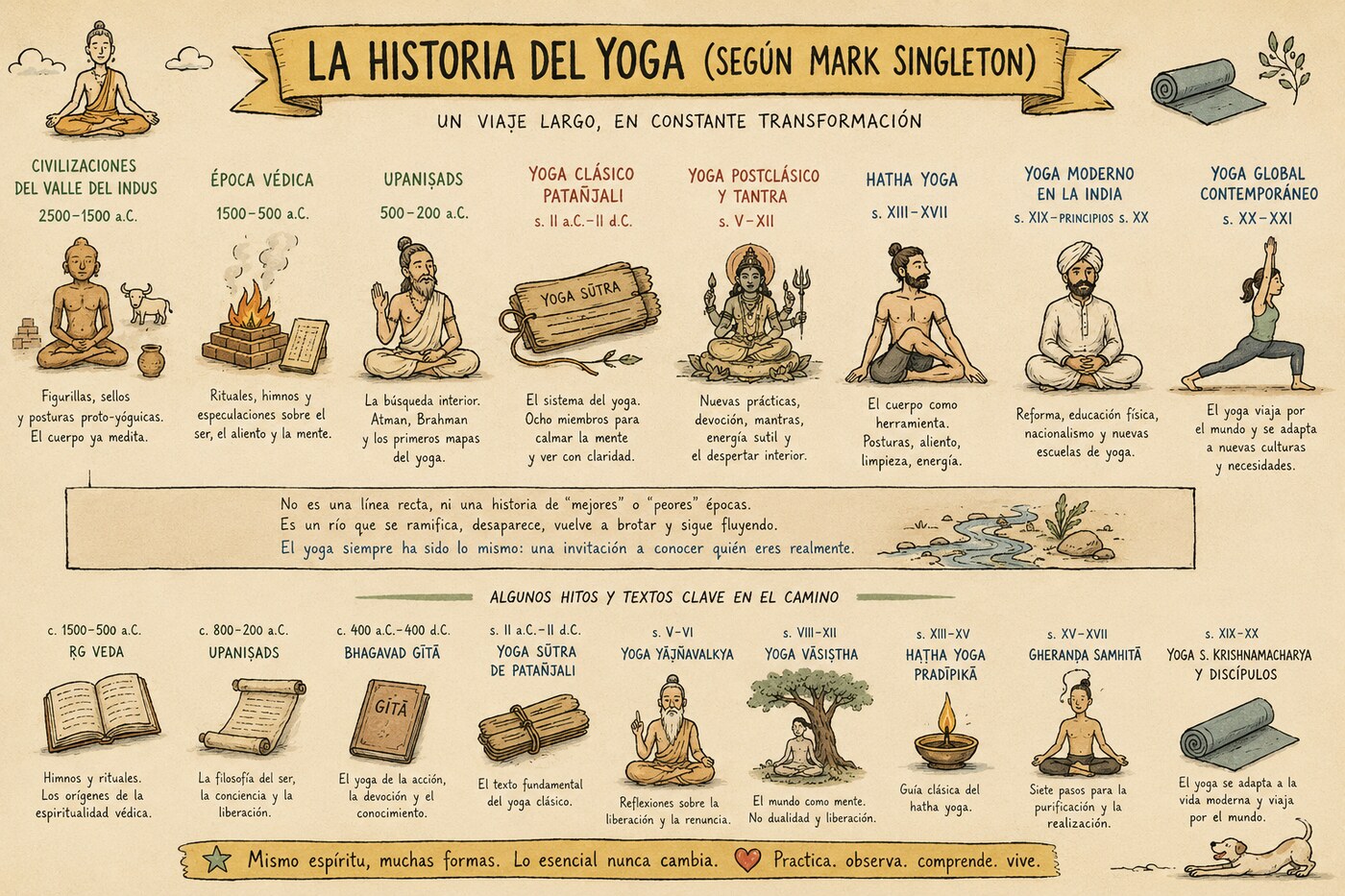 Infografía: La historia del yoga según Mark Singleton, desde las civilizaciones del valle del Indo hasta el yoga global contemporáneo, con los hitos y textos clave en el camino