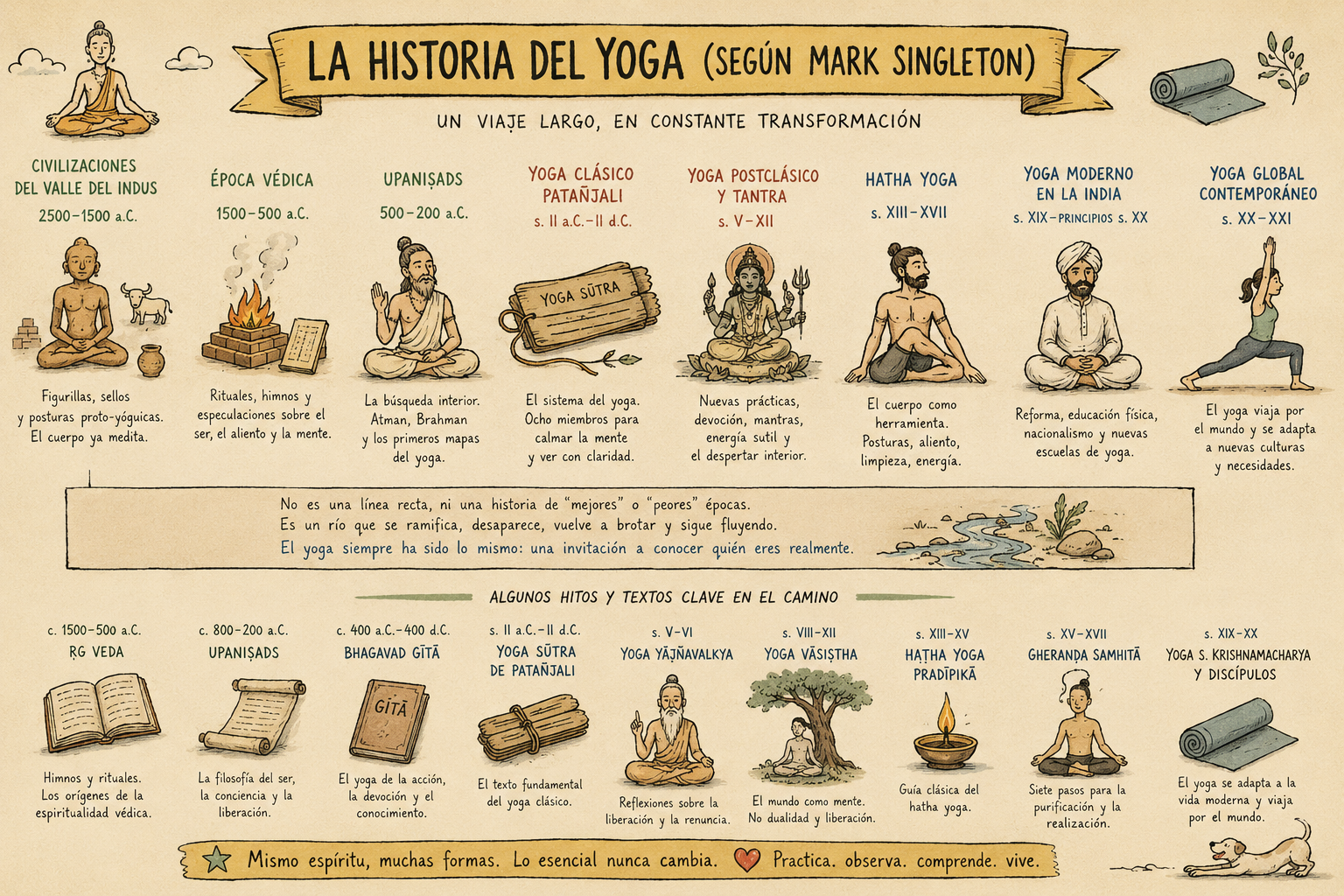 Infografía: La historia del yoga según Mark Singleton, desde las civilizaciones del valle del Indo hasta el yoga global contemporáneo, con los hitos y textos clave en el camino