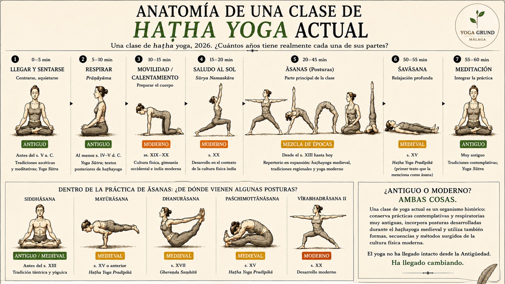 Anatomía de una clase de haṭha yoga: línea de tiempo con siete paradas, desde centramiento hasta meditación, con sus sellos de época